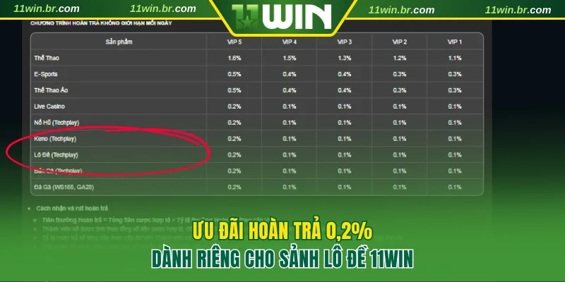 Lô Đề 11WIN 4 Giới thiệu ưu đãi hoàn trả 0,2%